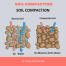 Soil Compaction in Construction A Complete Guide